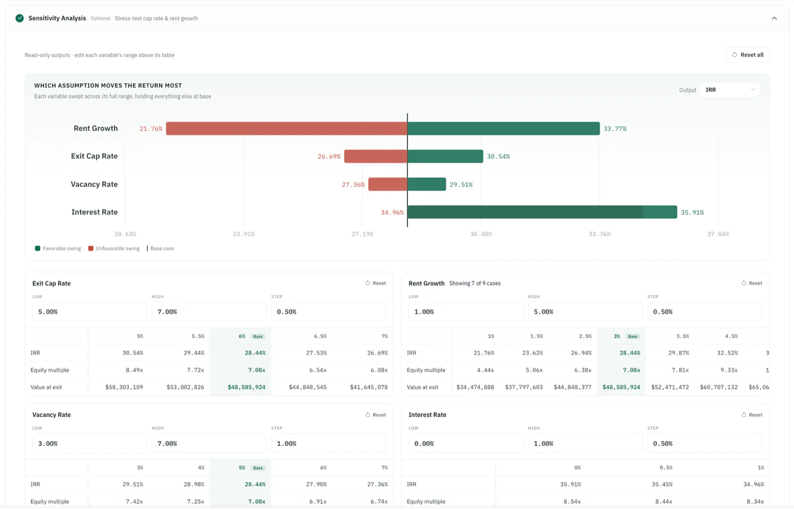 DealWorthIt sensitivity analysis: a tornado chart ranking which assumption moves IRR most, with rent growth swinging the return more than exit cap rate or vacancy, above per-variable tables of IRR, equity multiple, and value at exit, using demonstration data