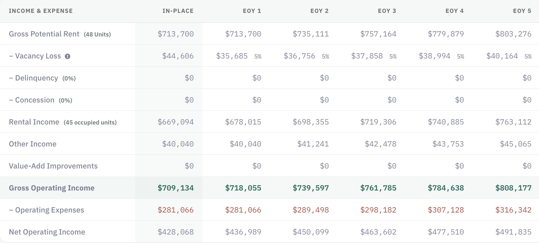 Cash flow table excerpt with source row labels, in-place income and expenses, and early hold years